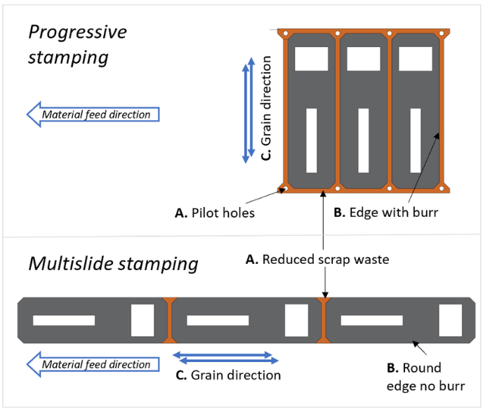 Comparison diagram of progressive die stamping vs multislide radial forming process